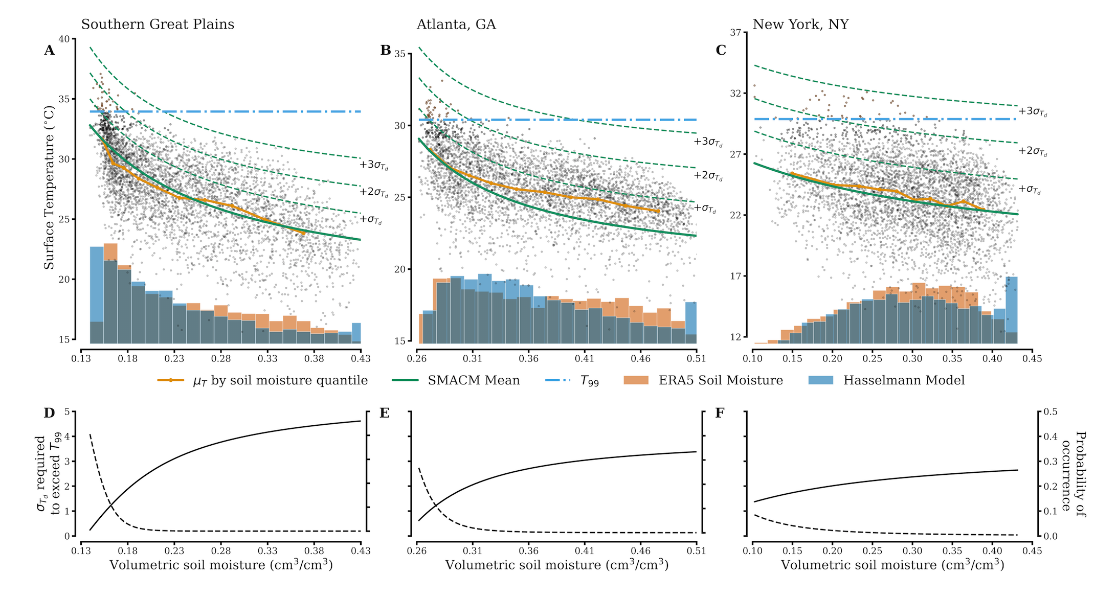 Soil moisture modulation of midlatitude heat waves