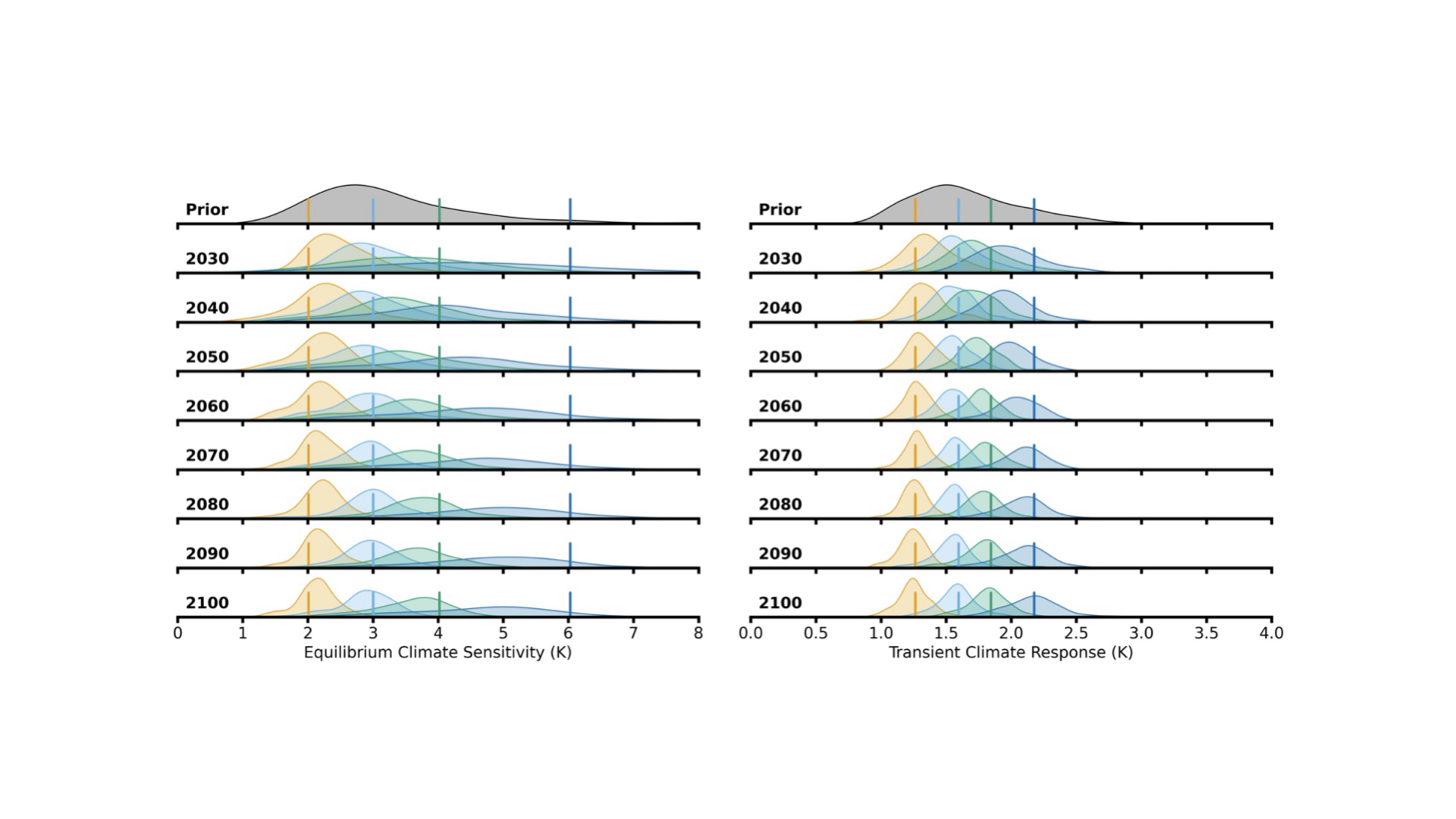 Learning Climate Sensitivity from Future Observations, Fast and Slow