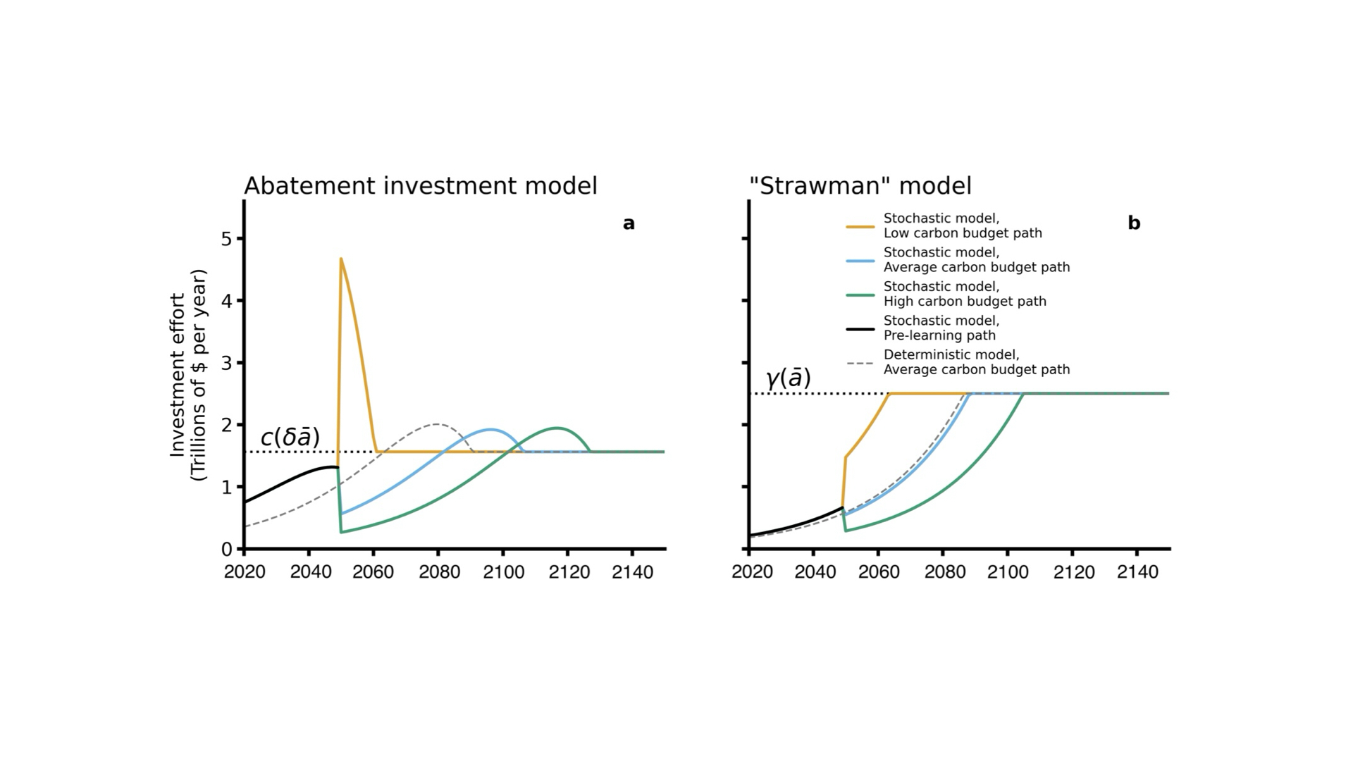 Decarbonization Investment Strategies in an Uncertain Climate