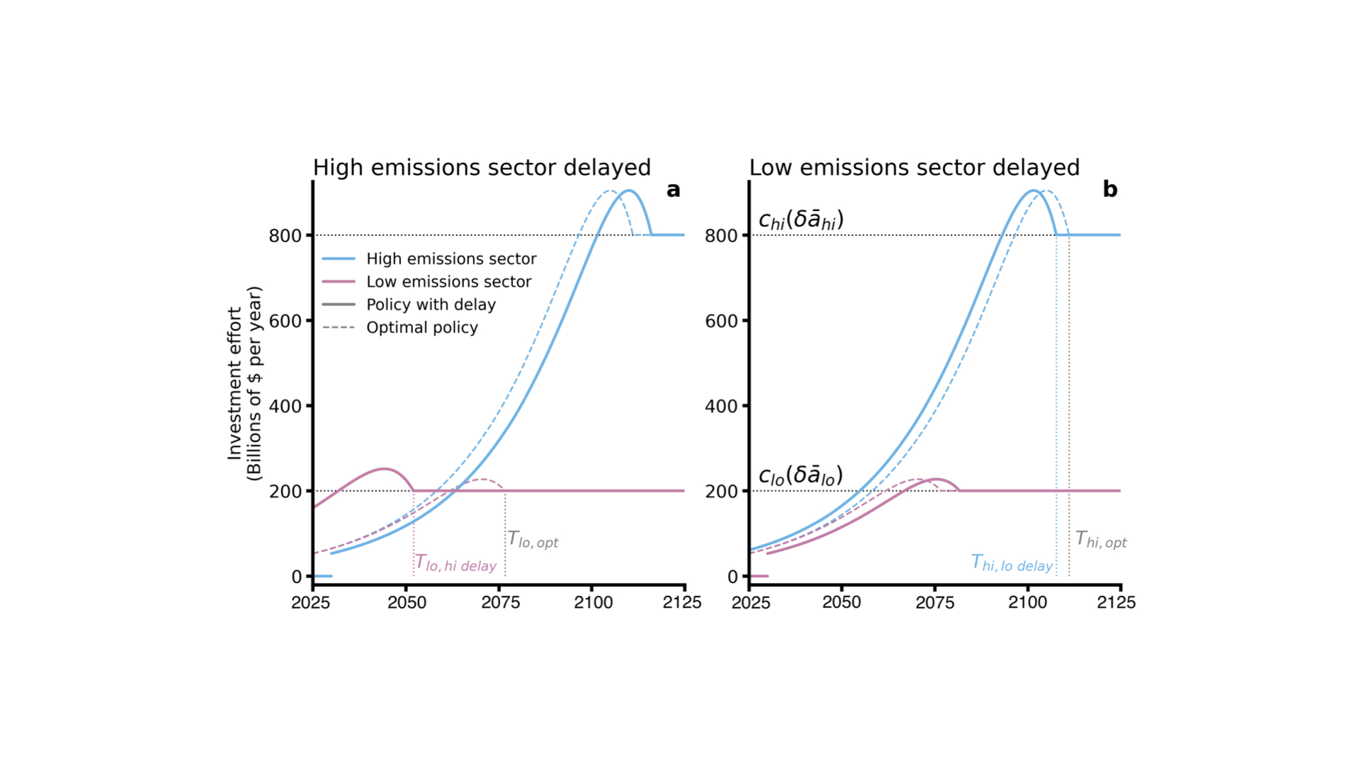 Optimal Allocation of Abatement Effort under Political Constraints