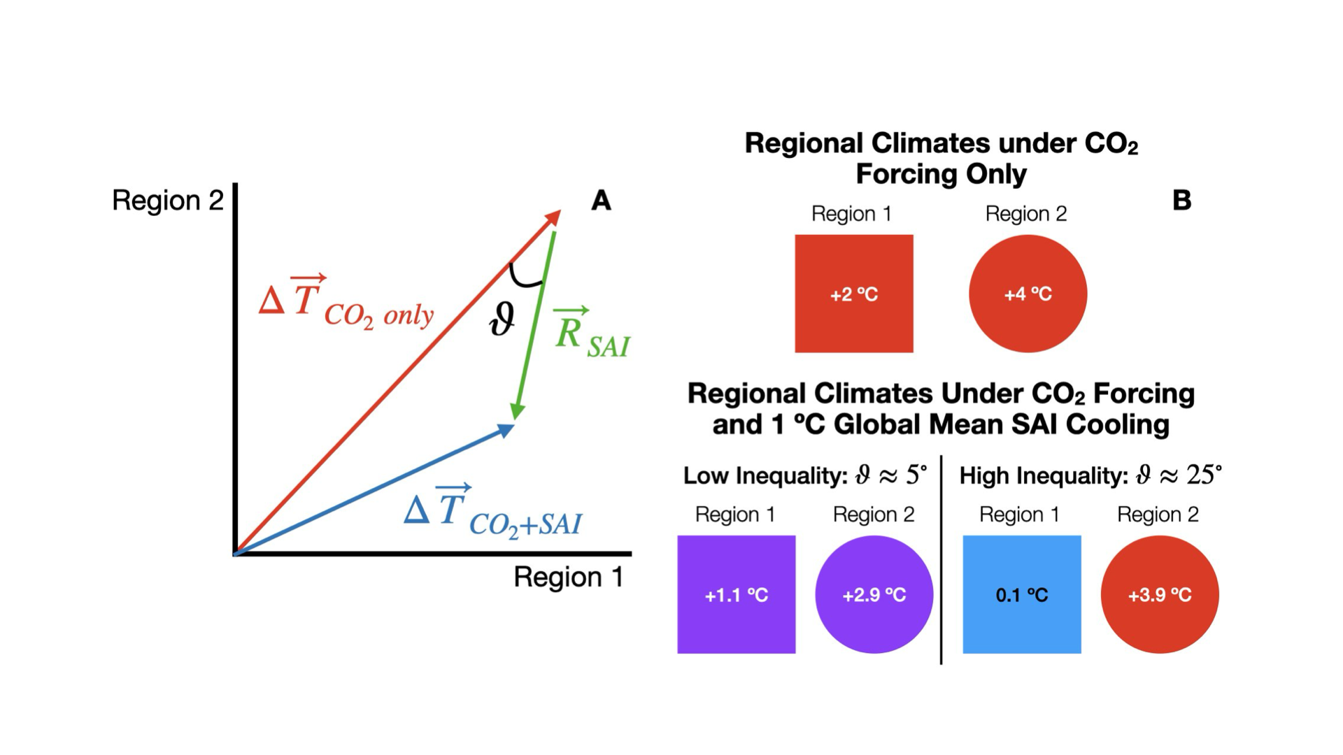 Inferring Stratospheric Aerosol Injection Climate Response Inequality