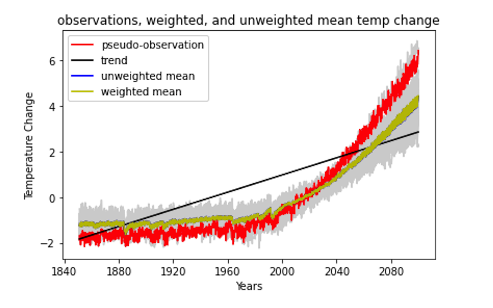Improving forecasts of climate change